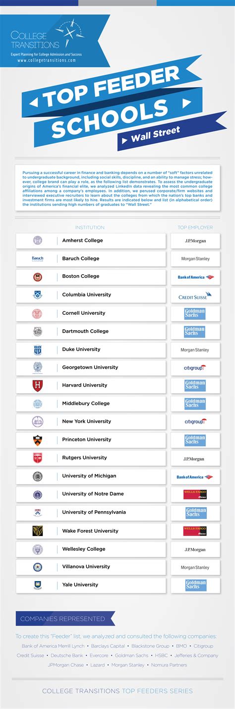 On a brighter note, 16 schools reported a median 150K for finance grads in 2020, up from 11 schools in 2019. . Wall street feeder schools undergraduate